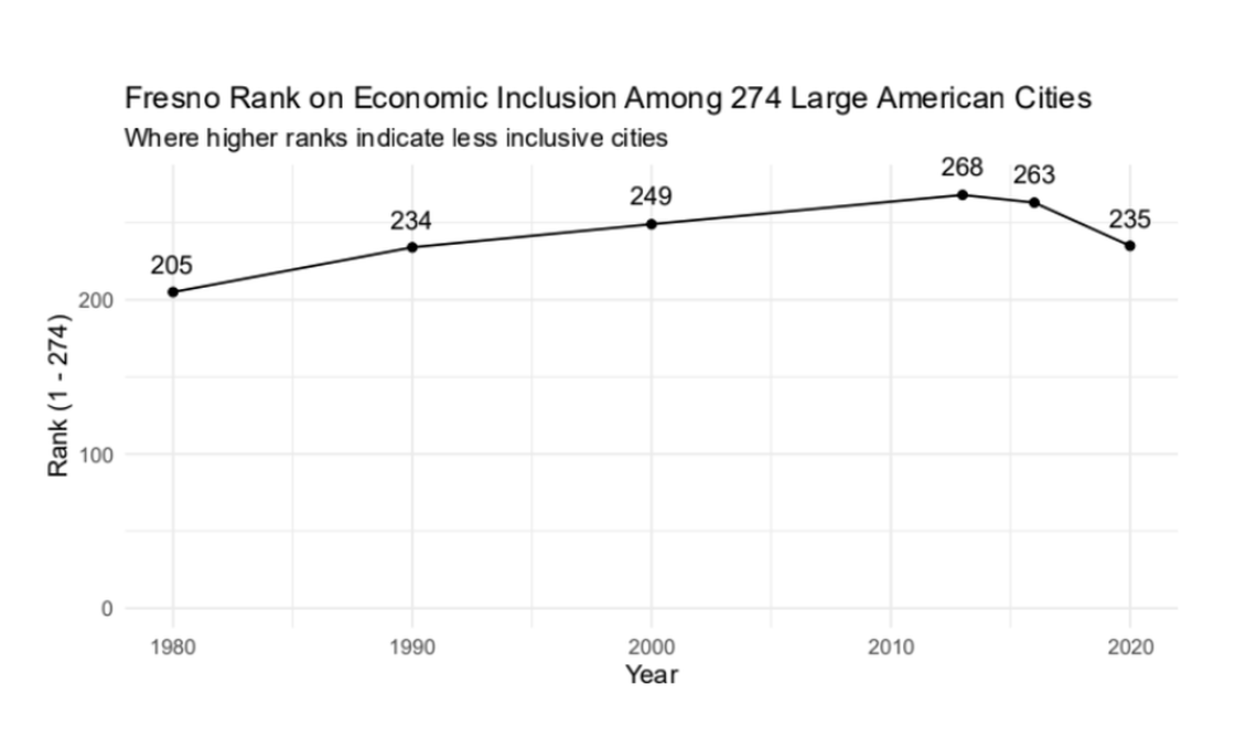 Fresno’s national ranking for economic inclusion improved 33 spots, from 268 to 235 out of 274 large cities from 2013 to 2023.