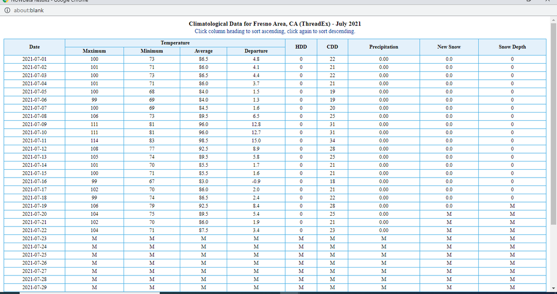 As of Friday morning, Fresno had recorded 19 100-degree days in July so far in 2021.