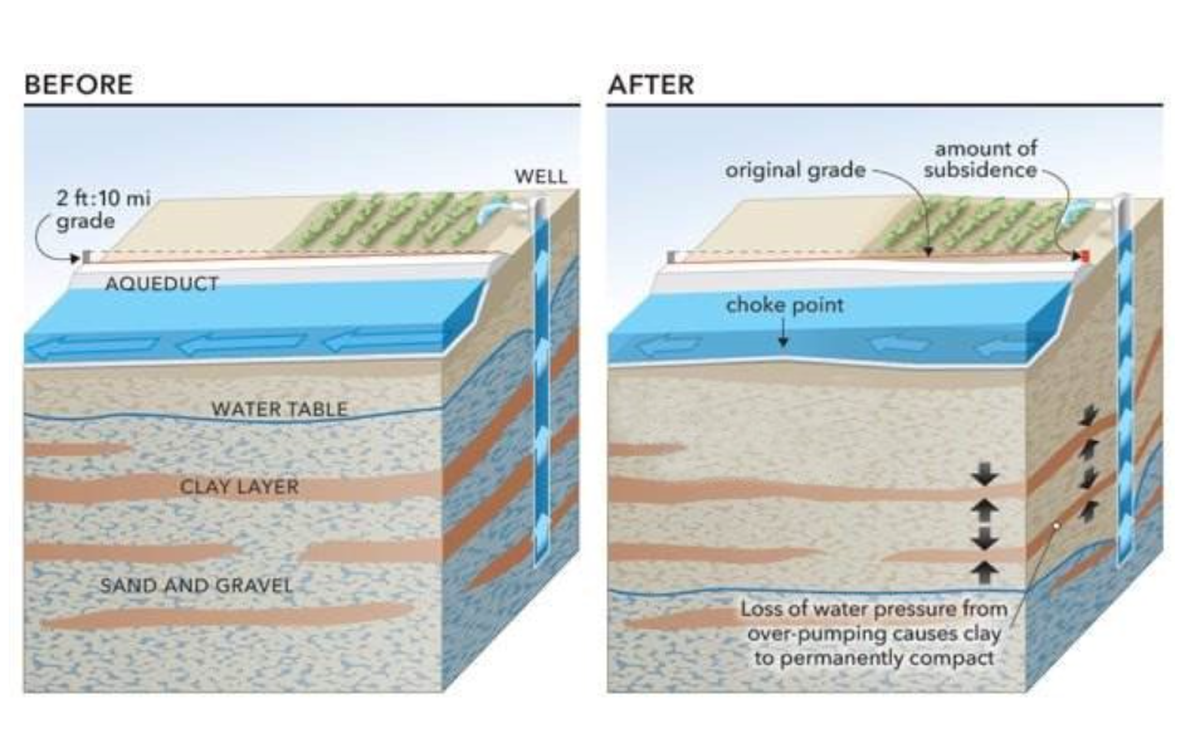 A drawing from the California Department of Water Resources shows how the loss of groundwater from overpumping, and the resulting subsidence, causes harm to the California Aqueduct.