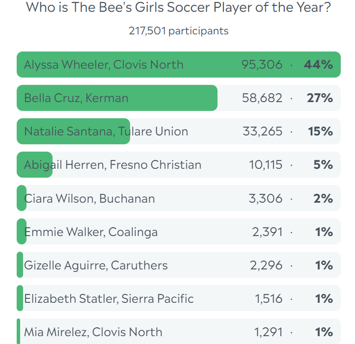 The fan’s vote for The Bee’s Girls Soccer Player of the Year.