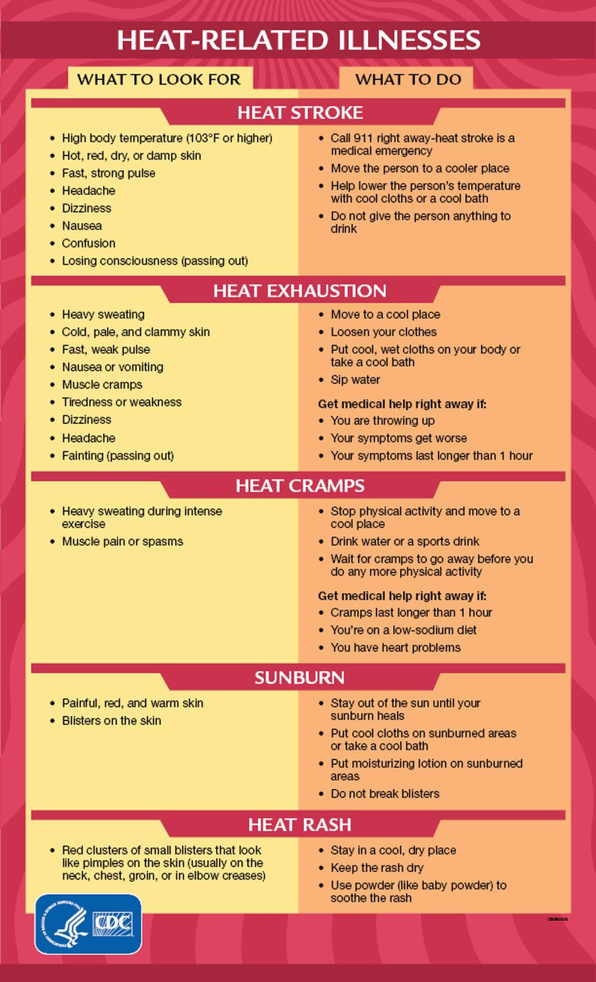 The Center for Disease Control’s list of heat-related illnesses.