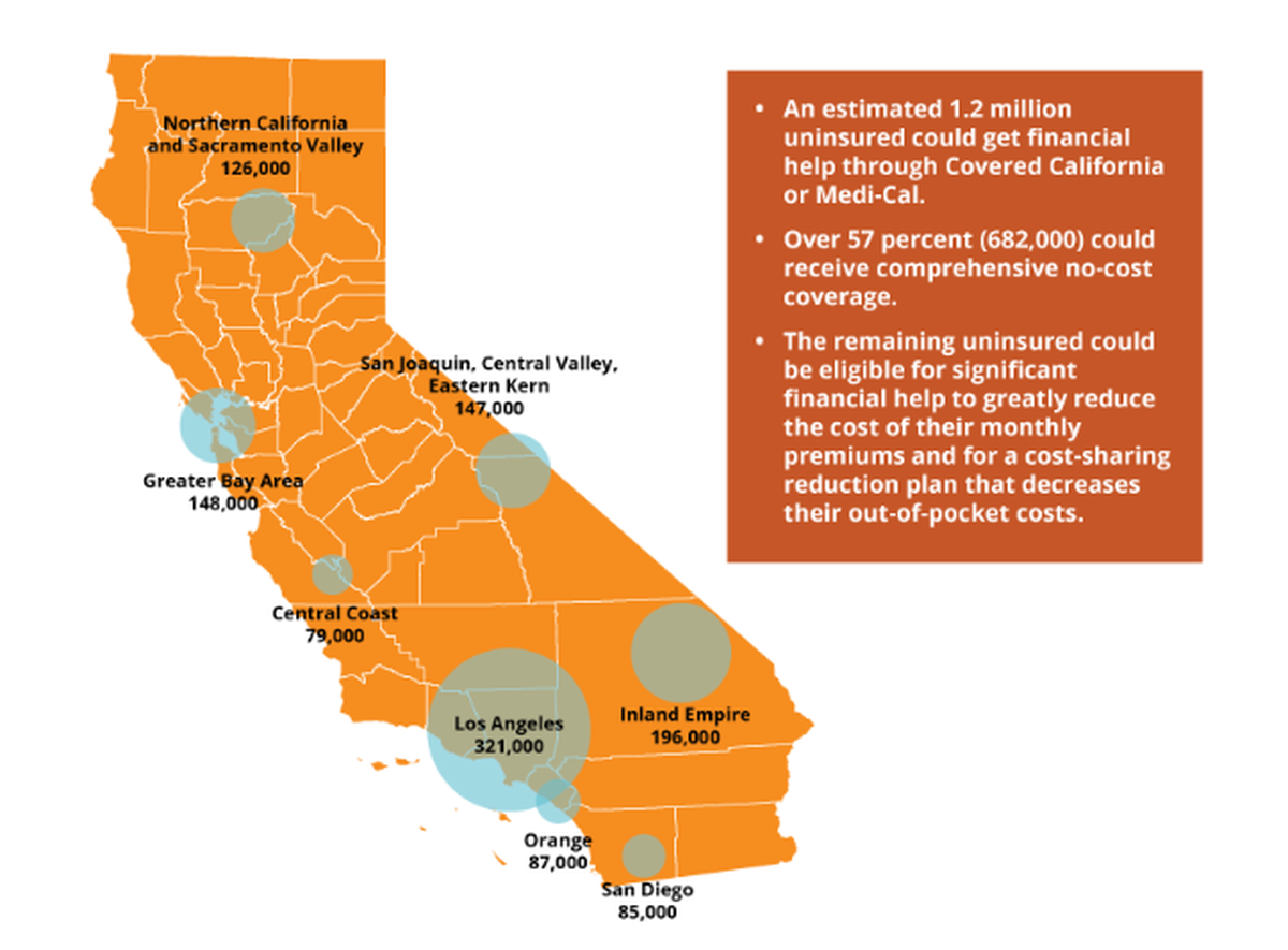 Casi 1.2 millones de californianos no asegurados son elegibles para ayuda financiera.