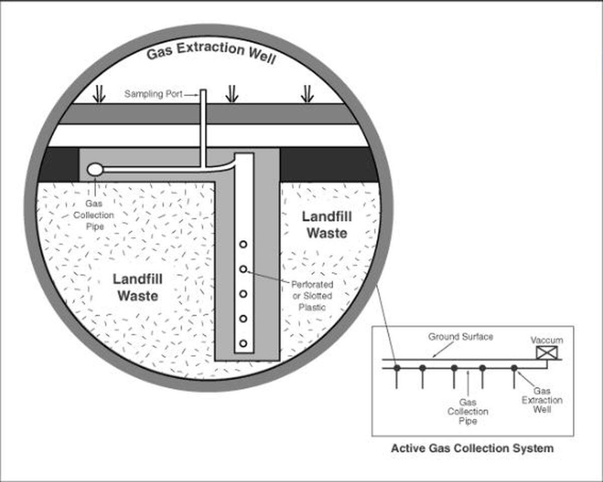 A well in a gas landfill removes Methane and Carbon Dioxide for use as natural gas to power cars and generate electricity.