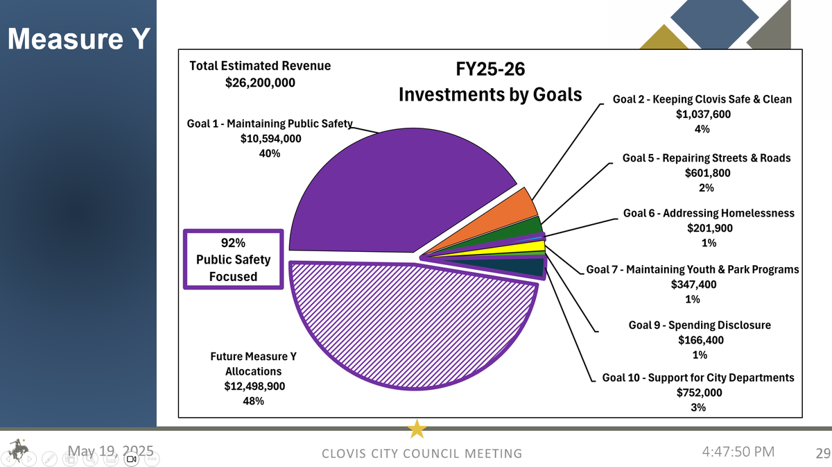 Staff presented at the May 19 council meeting that 92% of Measure Y will be focusing on improving public safety if the sales tax fully generates the estimated $26.2 million revenue.