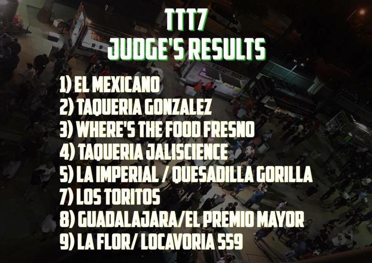 Here’s the list of the vendors that placed in the top 10 of last month’s Taco Truck Throwdown 7 at Chukchansi Park. There were 28 trucks that competed this year.