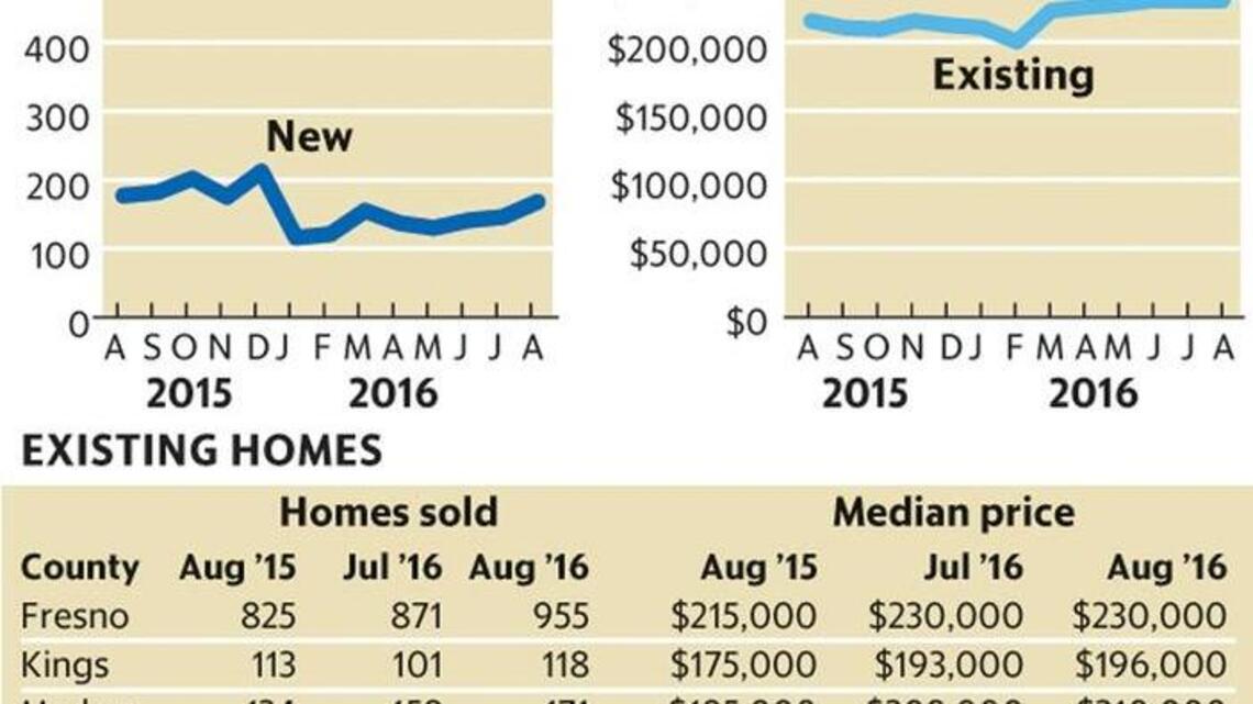 By the numbers: Monthly home sales