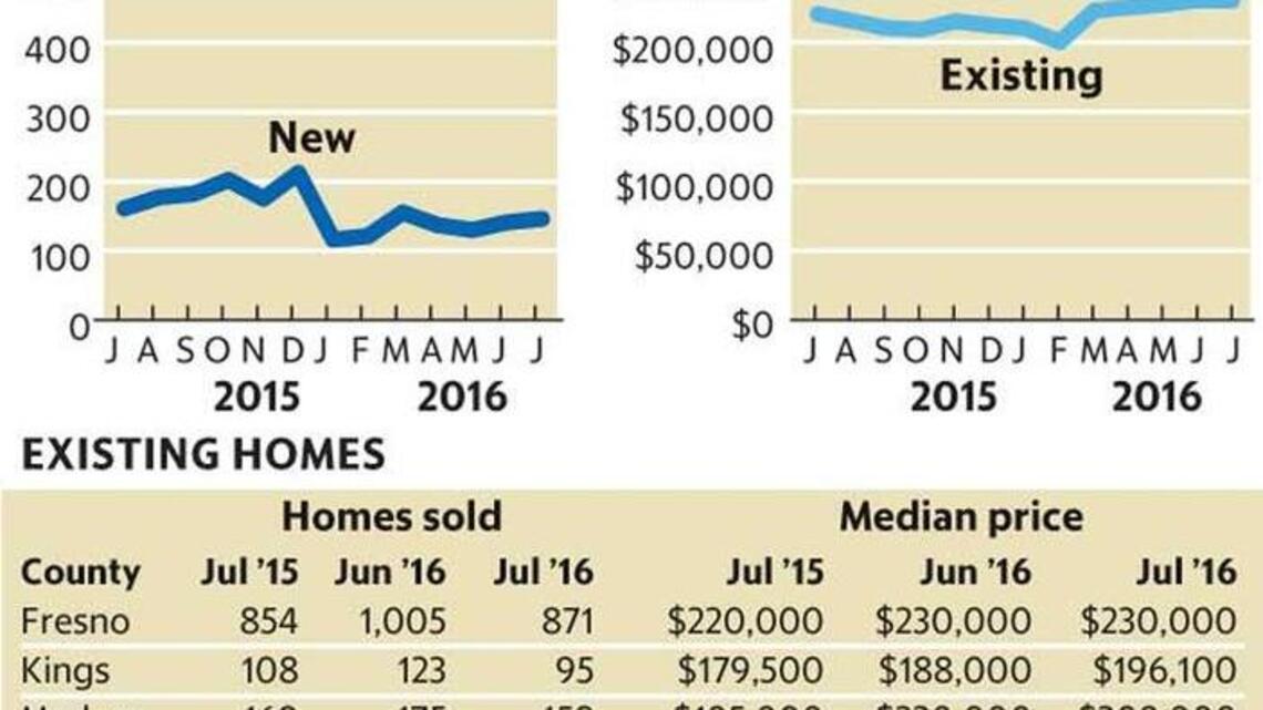 July home sales in the Valley