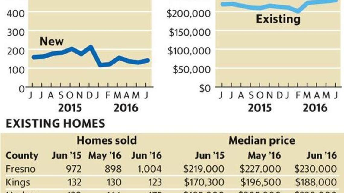June home sales in the Valley
