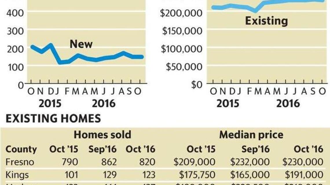 October home sales