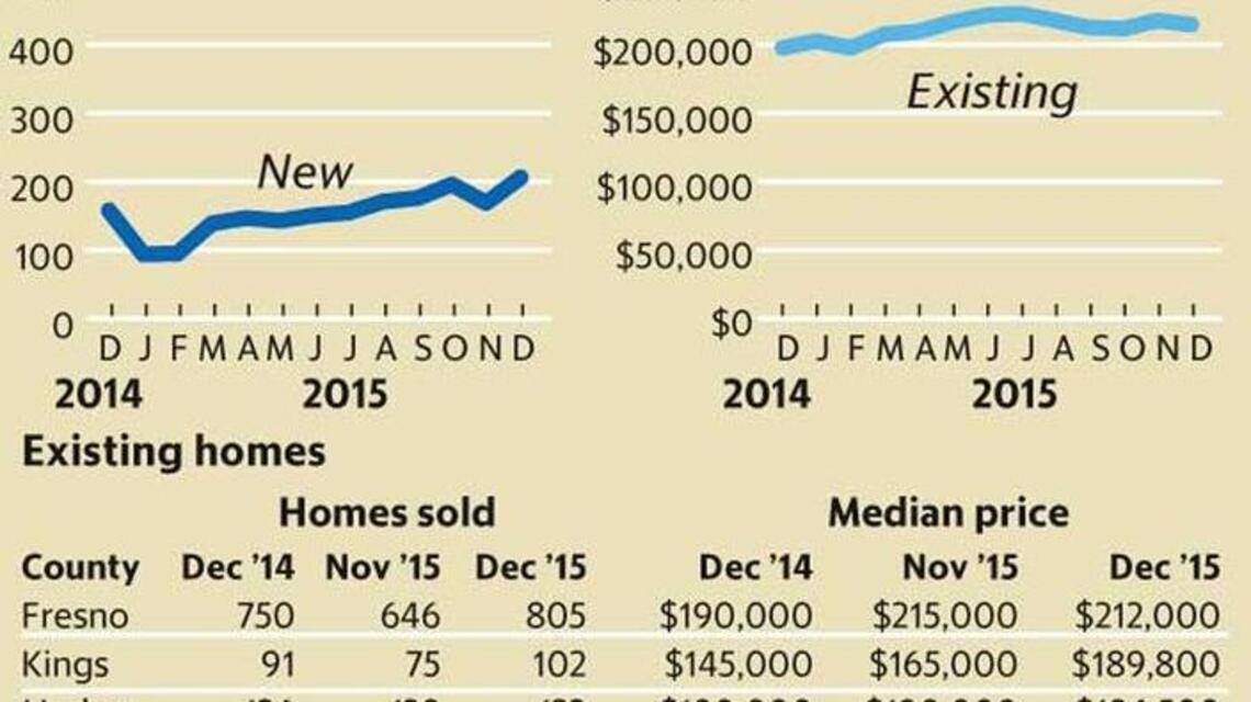 Central San Joaquin Valley home-sale statistics: December 2015