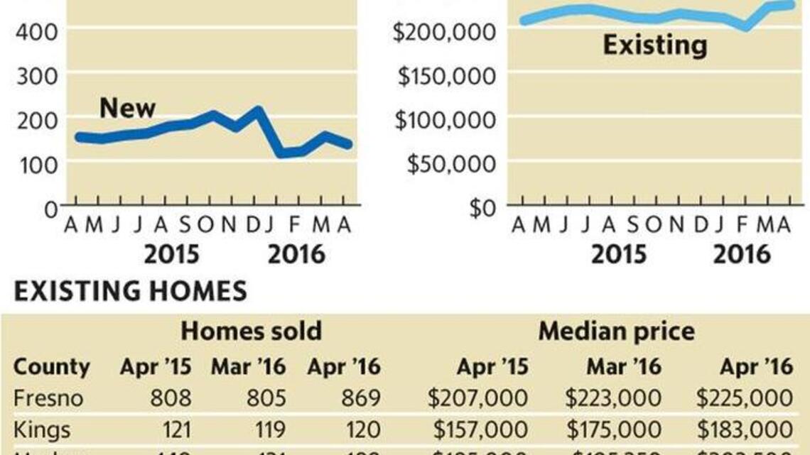 Central San Joaquin Valley real estate trends