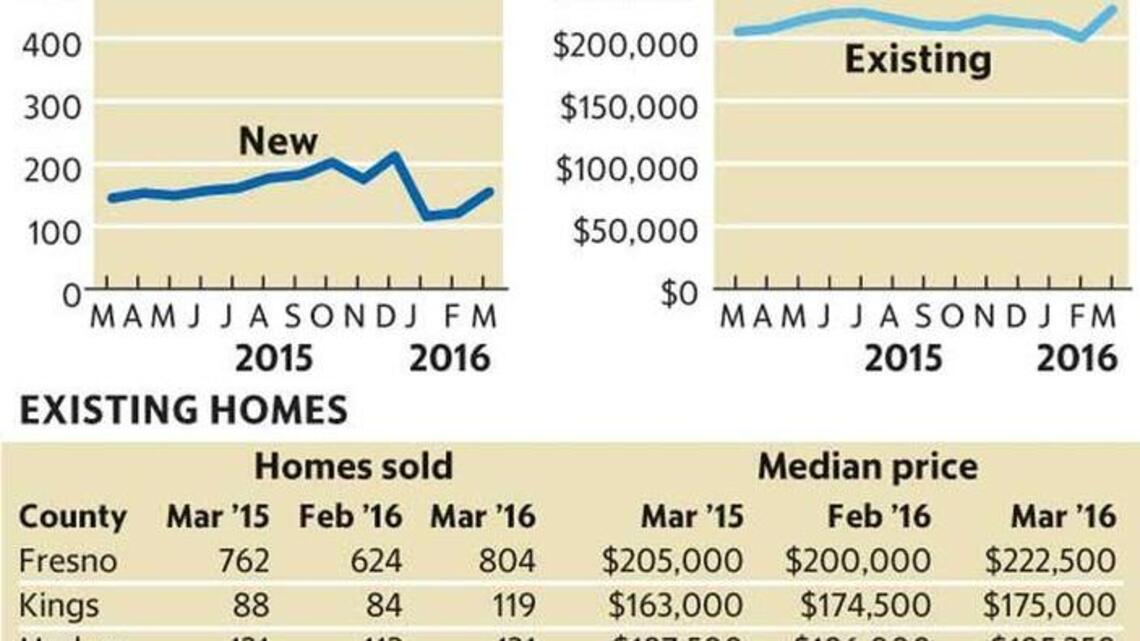 Monthly real estate numbers: March 2016