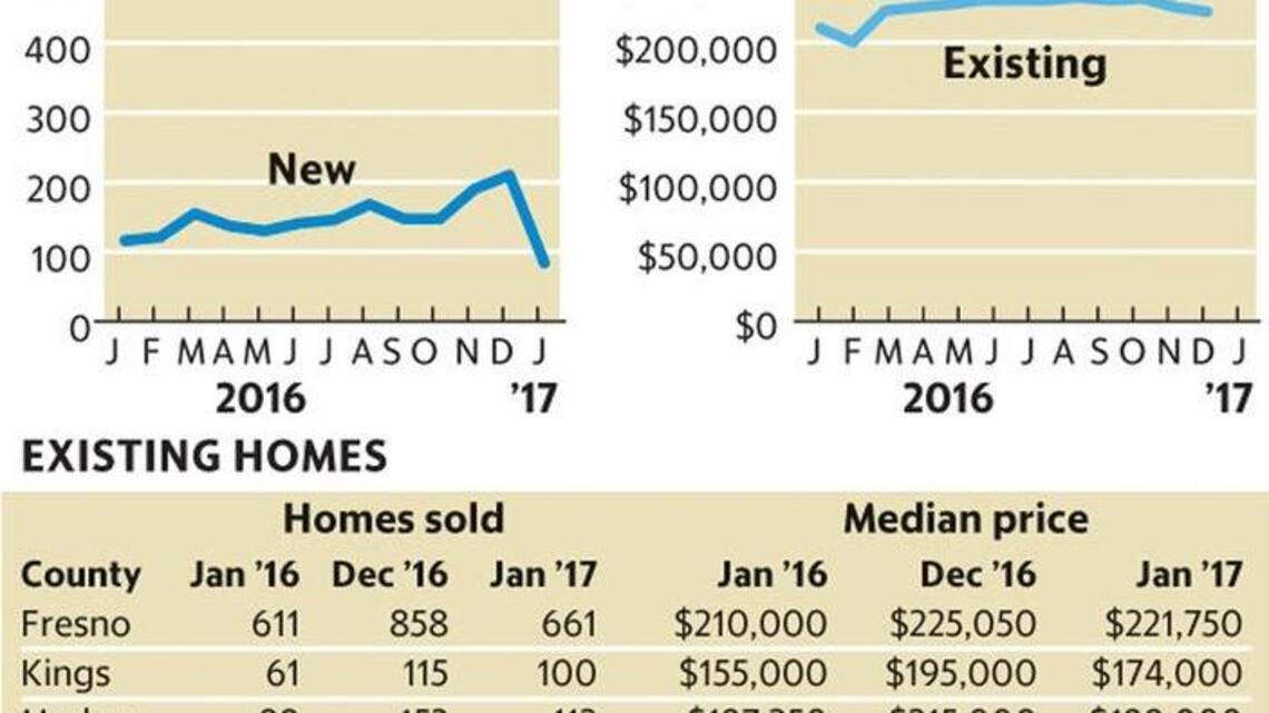 Valley home sales for January