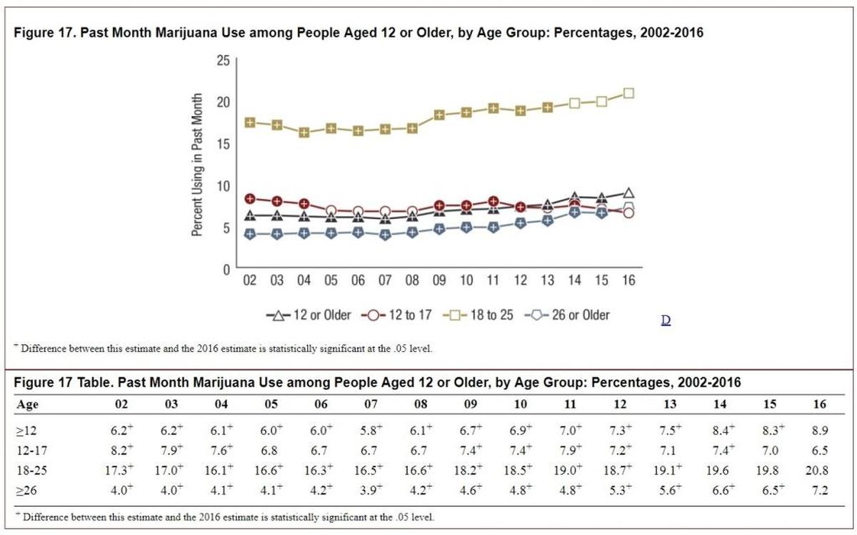 A government survey found that marijuana use among children ages 12-17 decreased to a new 14-year low in 2016.