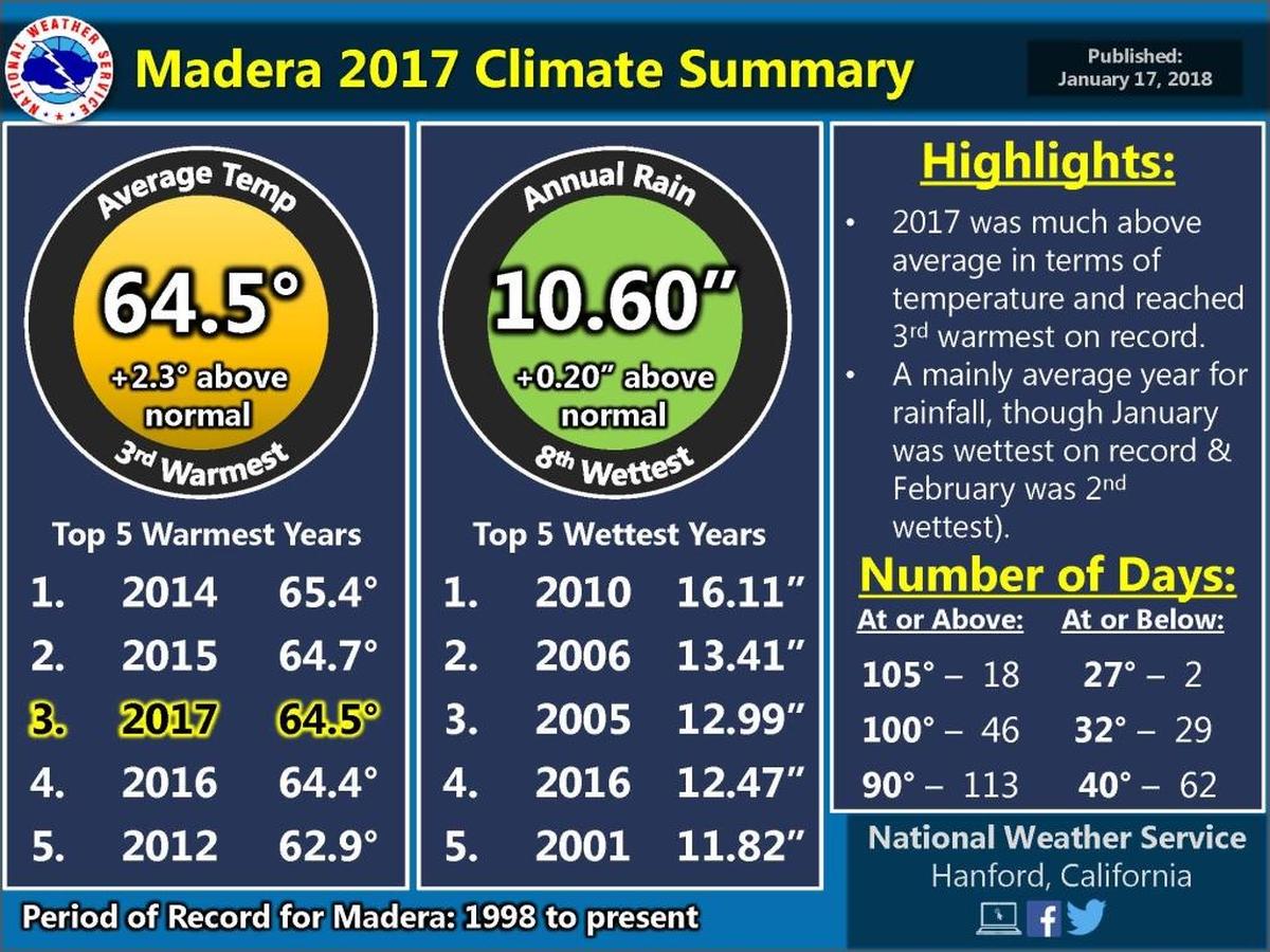 A National Weather Service graphic shows the recent of high average temperatures in Madera.