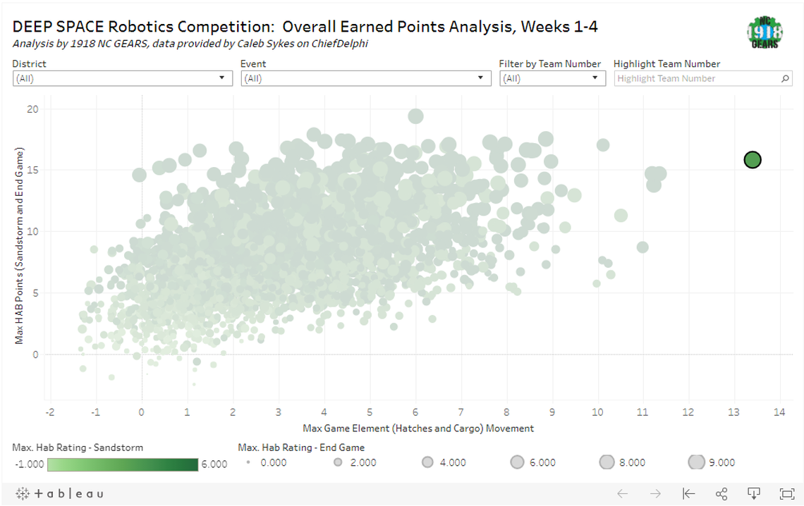 The Madera High School robotics team, Madtown 1323, is shown in dark green compared to other robotics teams in an analysis ahead of the FIRST Championships which will be held in Houston, Texas, from April 17-20. Madtown robotics is ranked as No. 1 in the world before the championships.