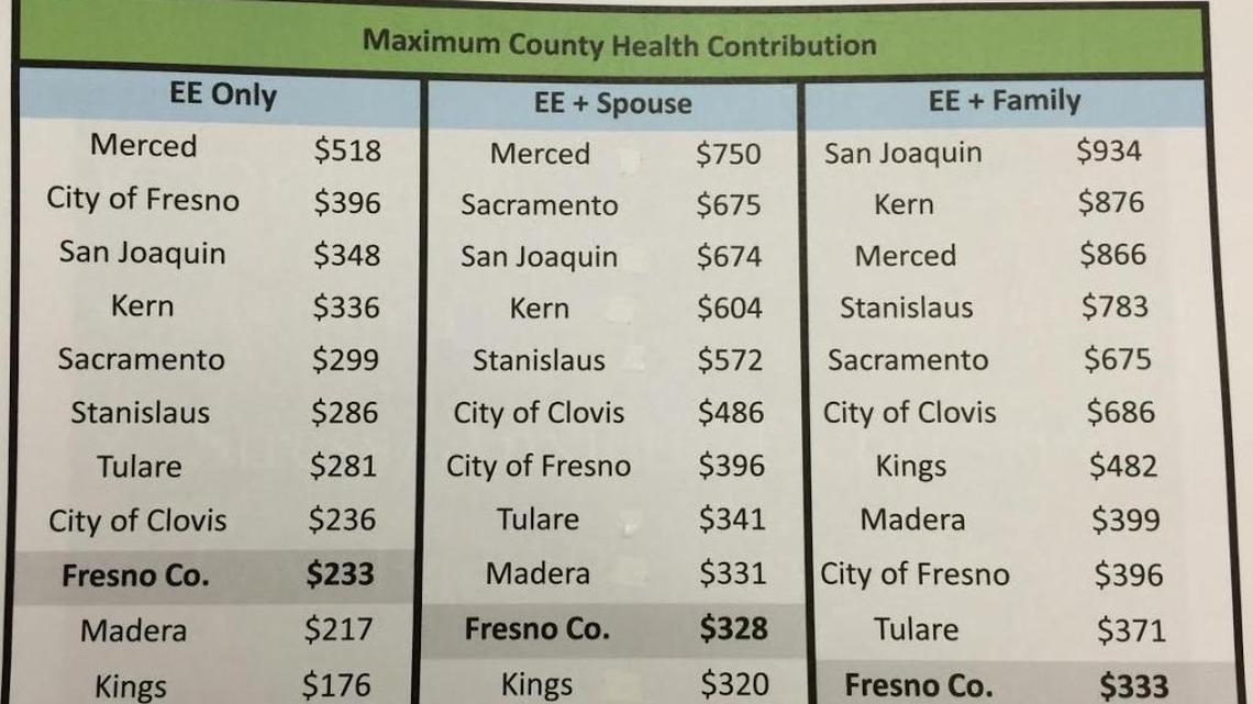 Fresno County contributions for insurance are near the bottom of a survey by county officials. With county supervisors’ approval, the contributions will rise $50.