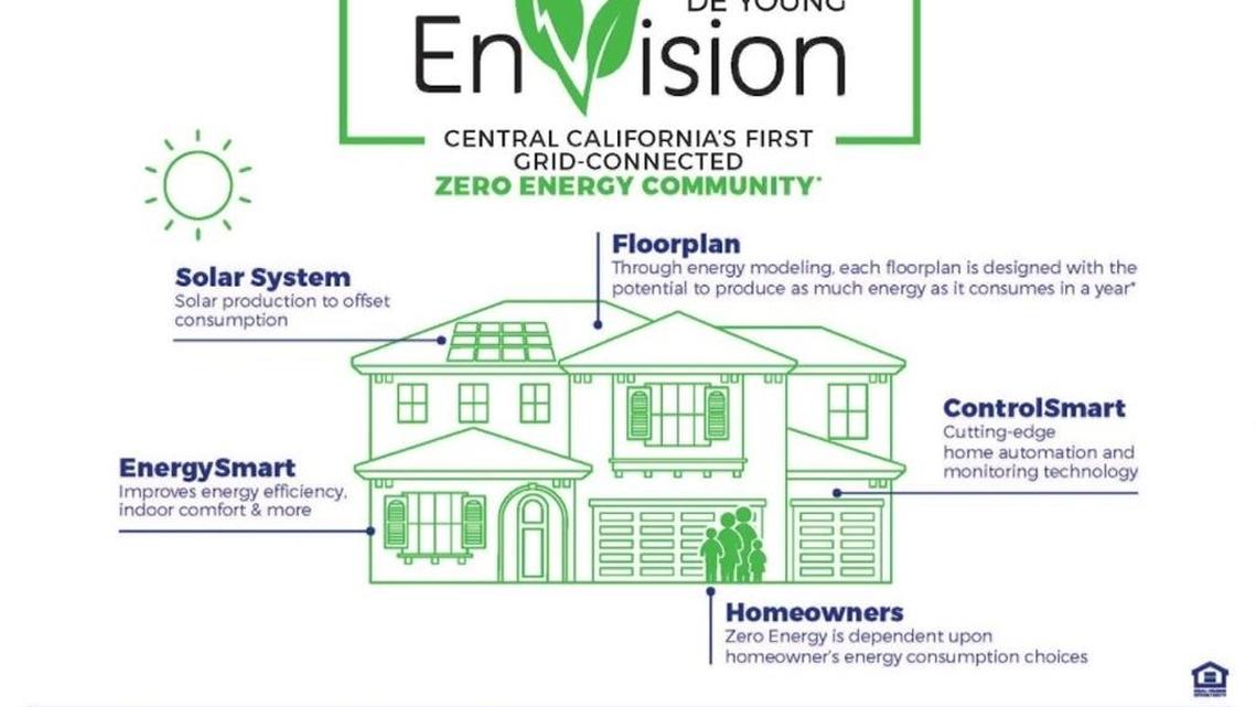 De Young Properties will build a grid-connected, zero energy home community in Clovis.