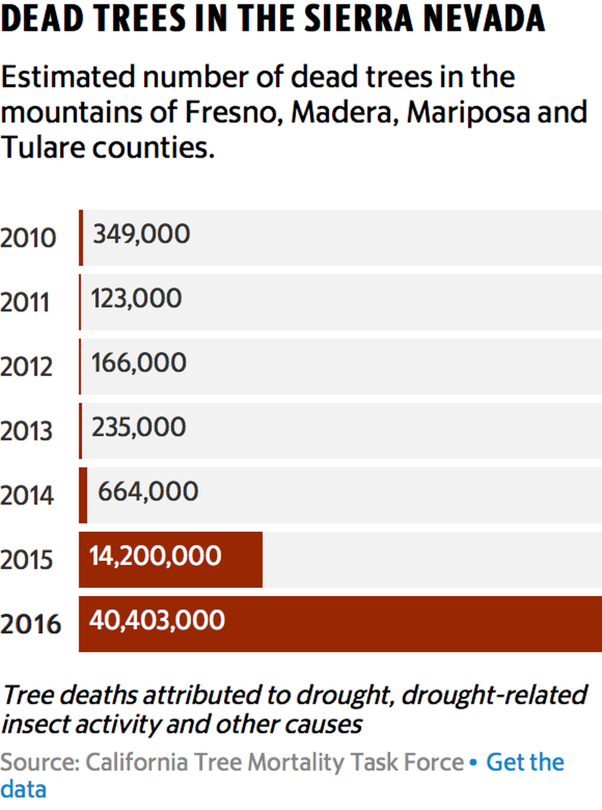 The number of dead trees in the mountains of Fresno, Madera, Mariposa and Tulare counties climbed dramatically during the region’s five-year drought before the wet winter of 2016-17.