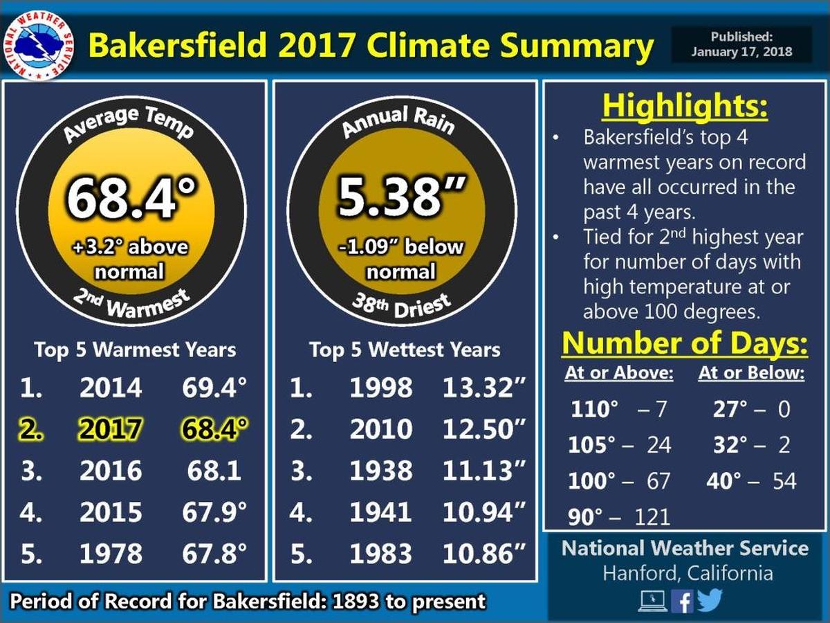 A National Weather Service graphic shows the recent of high average temperatures in Bakersfield.
