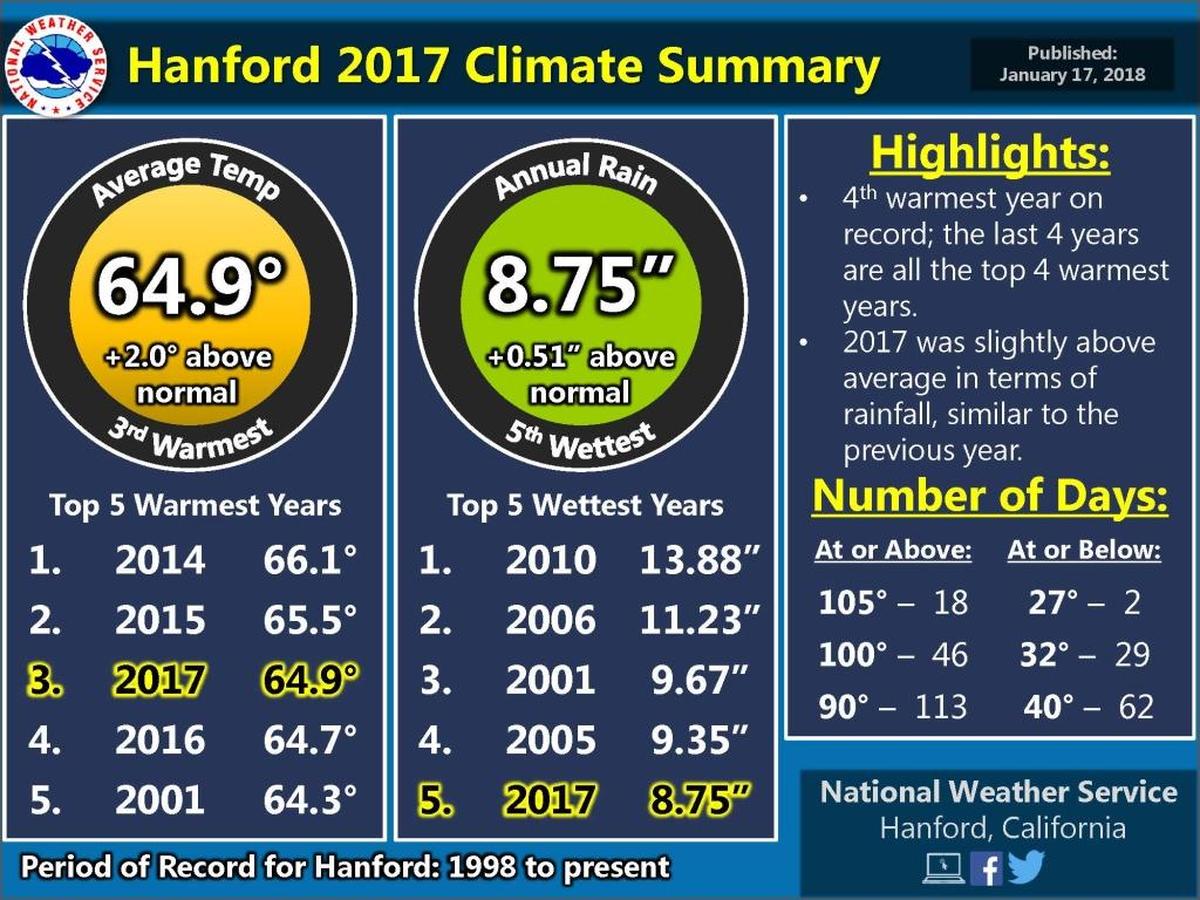 A National Weather Service graphic shows the recent of high average temperatures in Hanford.
