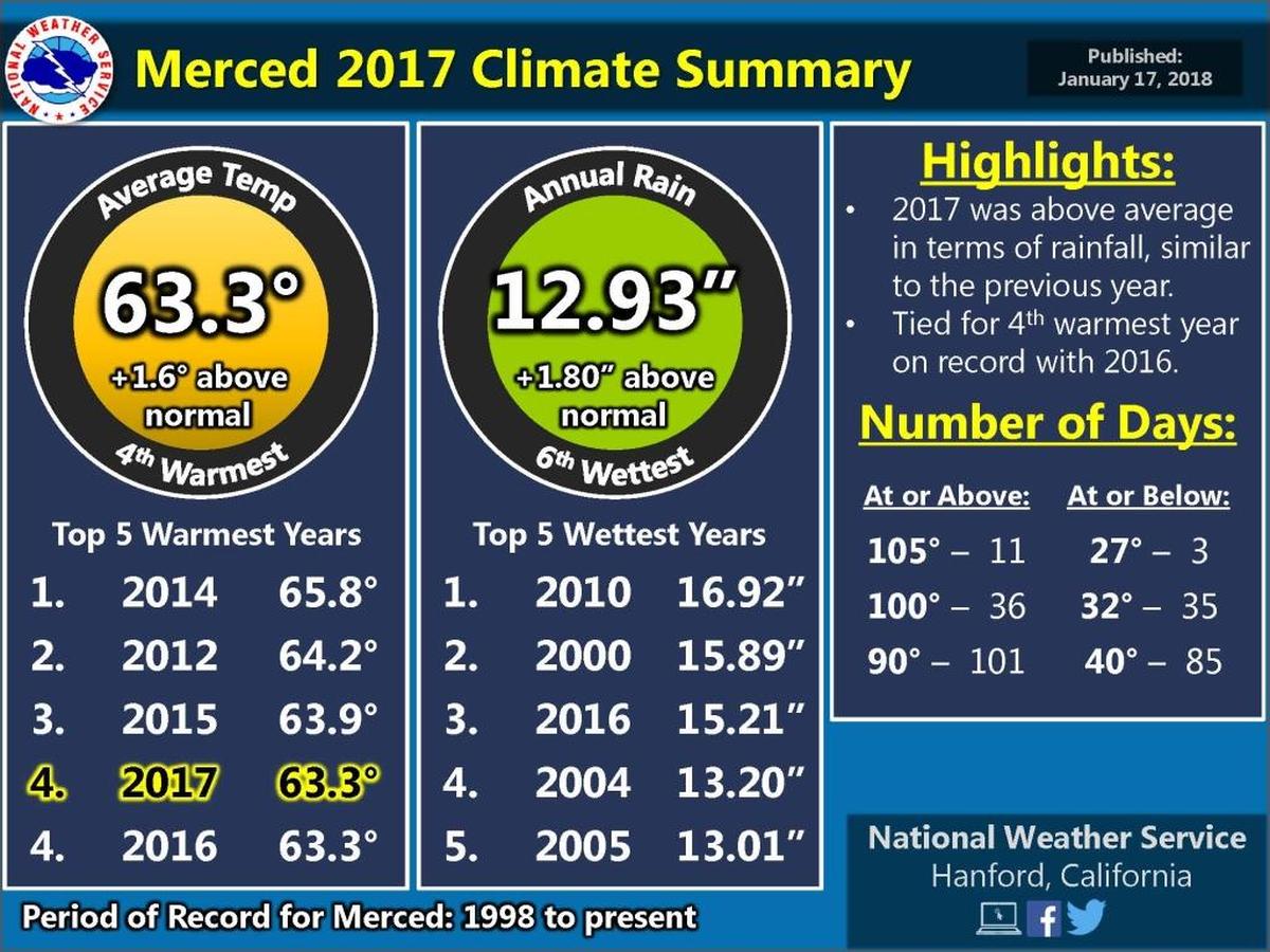 A National Weather Service graphic shows the recent of high average temperatures in Merced.