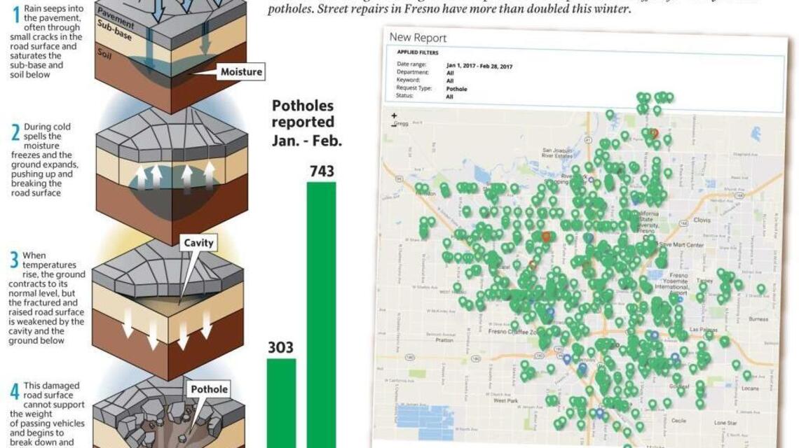 Pothole alert: It’s a rough road for drivers after the rains recede