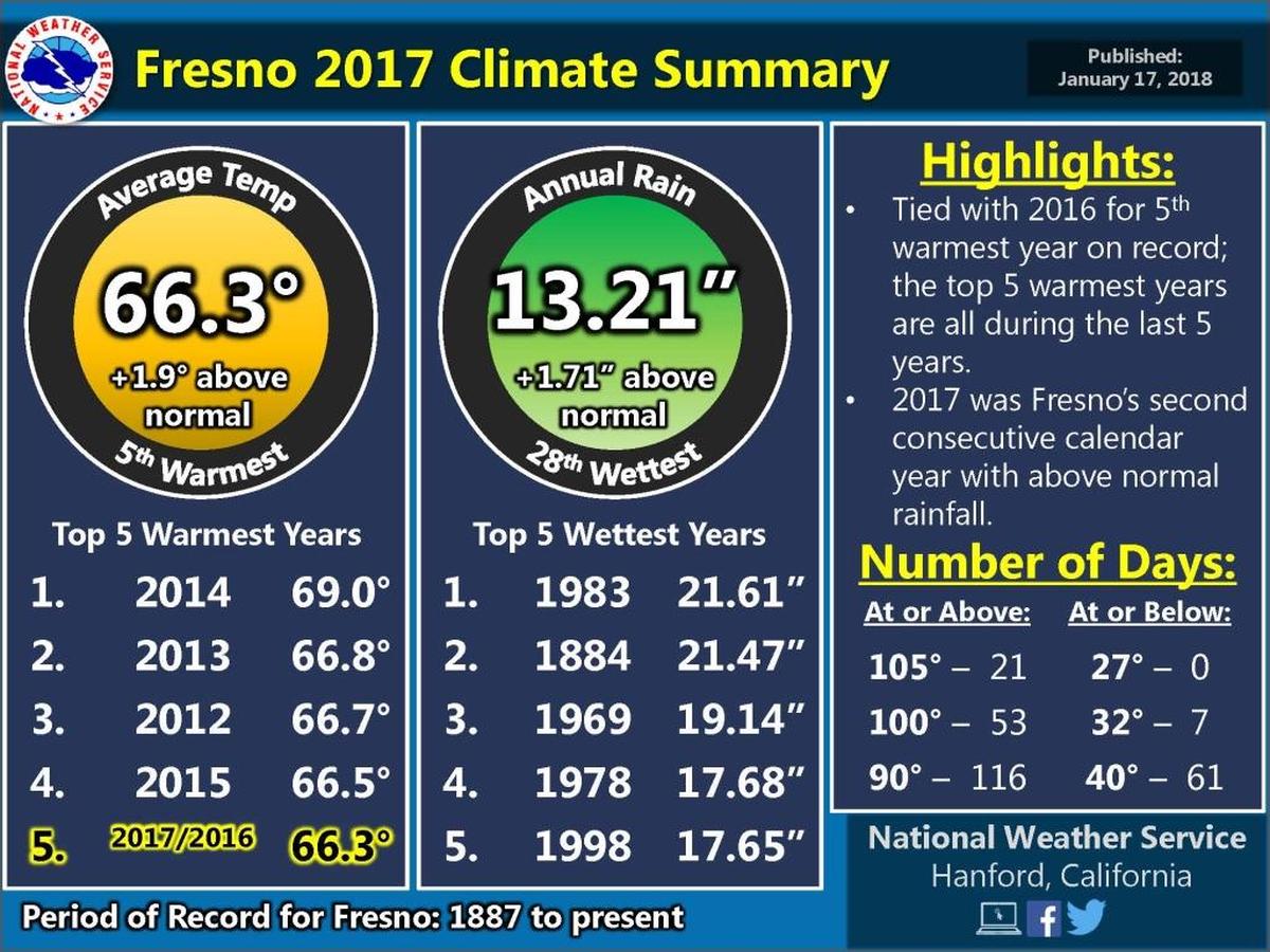 A National Weather Service graphic shows the recent of high average temperatures in Fresno.