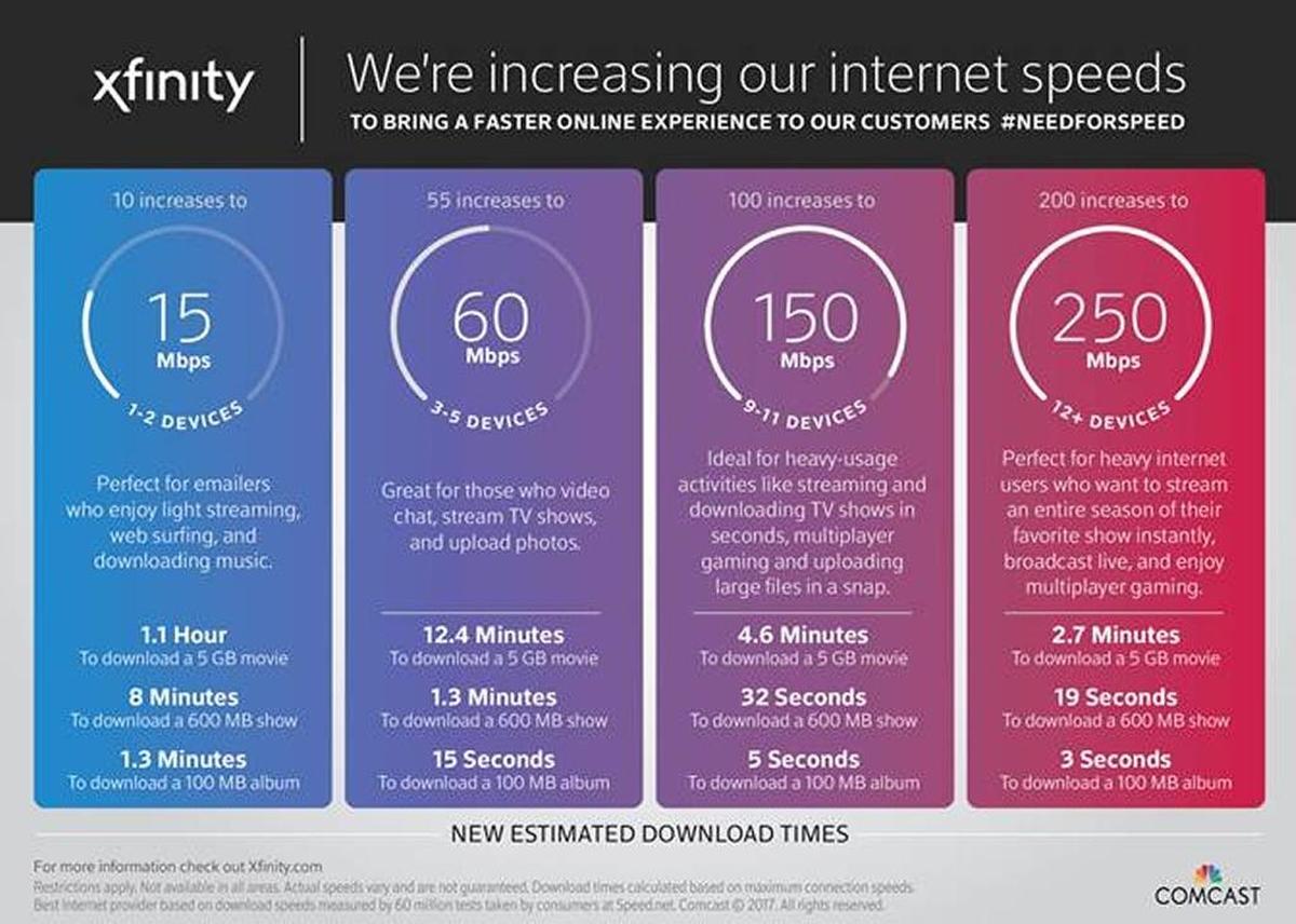 Comcast is increasing Internet speed for California customers this month.