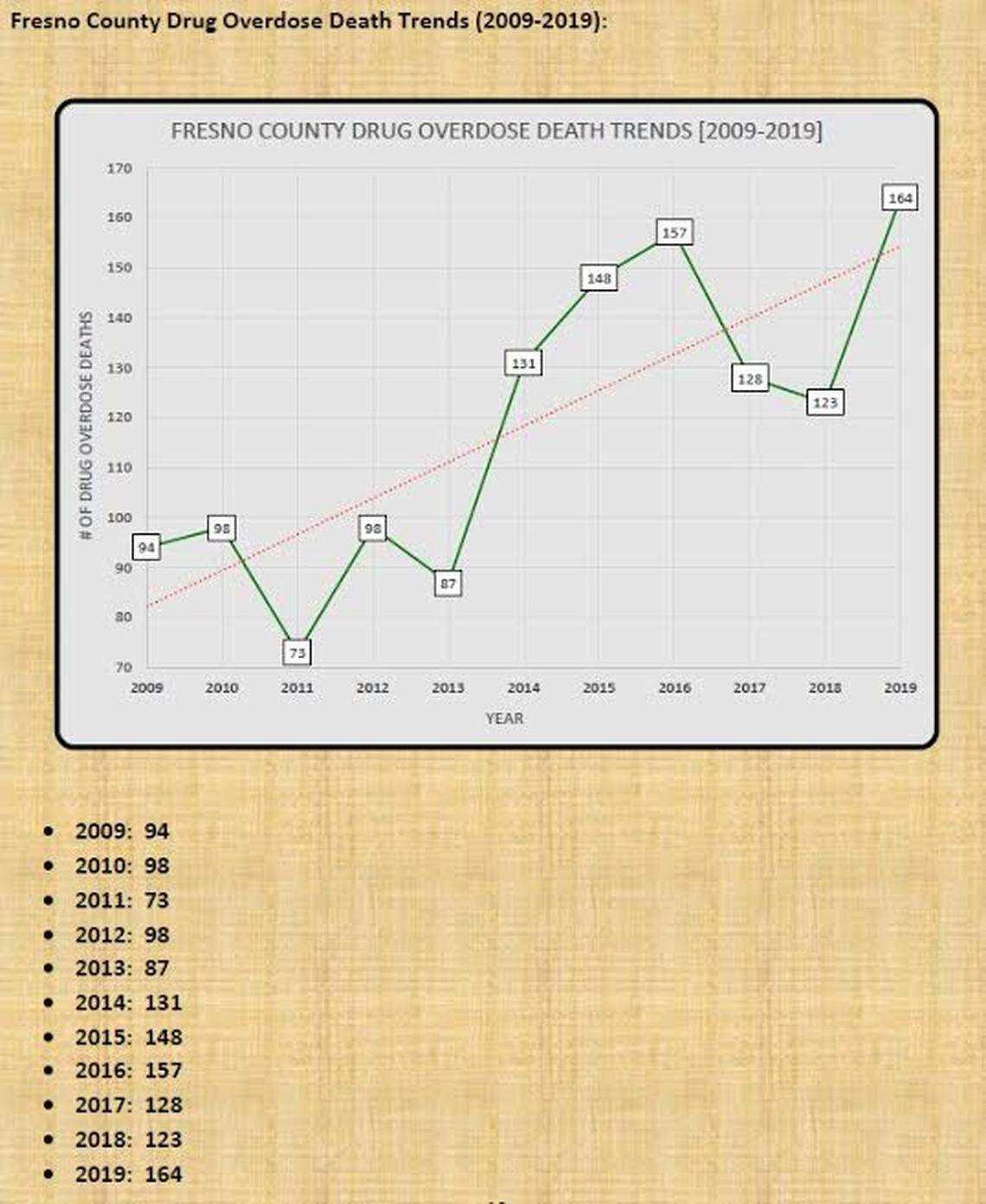Drug overdoses, including fentanyl, have increased dramatically since the start of the Covid-19 pandemic.