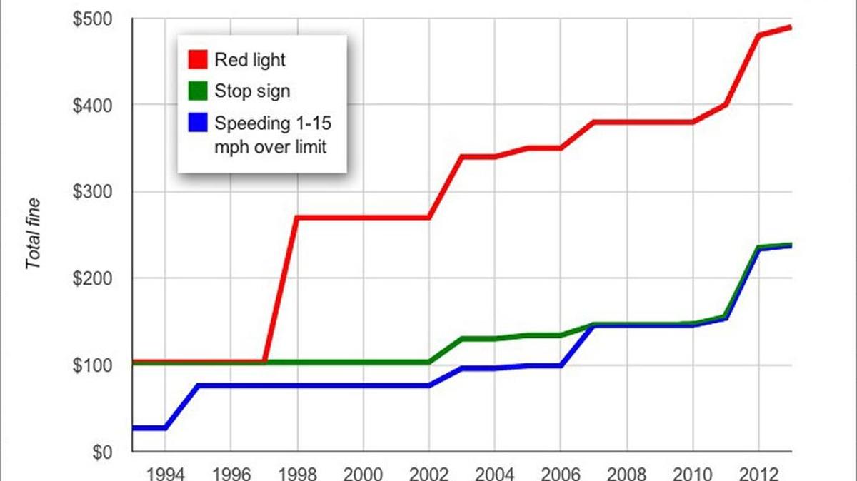 
State records show that traffic citation fines have skyrocketed since the 1990s, with some common infractions now costing close to $500.

