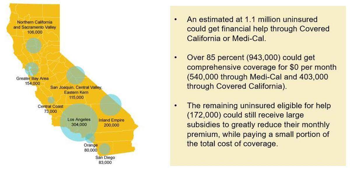 More than a million of California’s uninsured could get quality coverage for 2022 at a very low cost.