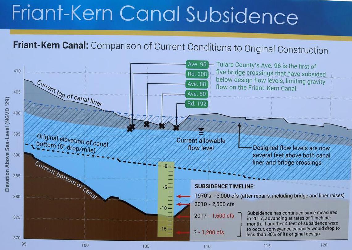 This chart shows the impact of land subsidence on the Friant-Kern Canal flow of water.